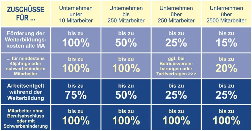 Tabellarische Übersicht über die Fördersätze je nach Unternehmensgröße und Mitarbeiterstatus
