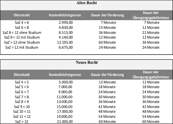Übersichtstabelle des „Altes Recht – Neues Recht“ über die Höhe des Förderanspruchs.